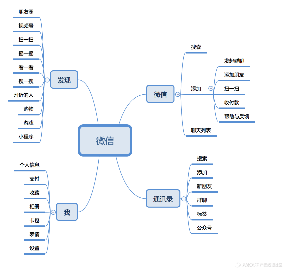 一份业务流程梳理+流程图绘制指南