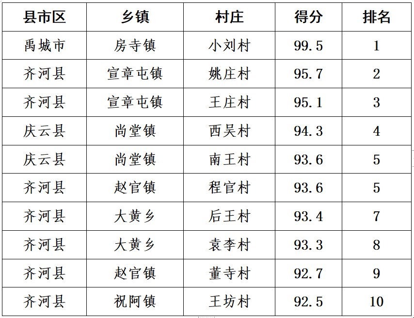 各县市区排名发布！德州市农村人居环境整治最新考核评比通报