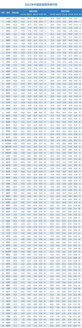 牛！中国百强城市榜单发布，烟台排名第32位