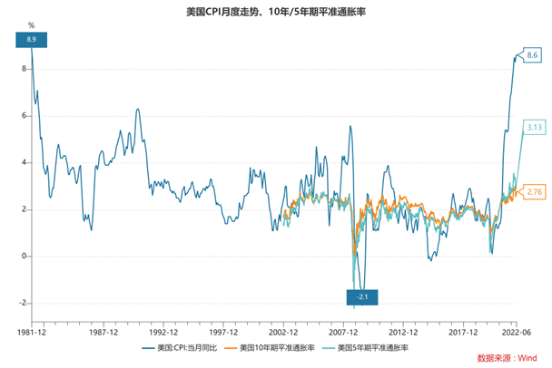 美国通胀难控美联储加息路径或更陡峭，美国经济还能软着陆吗