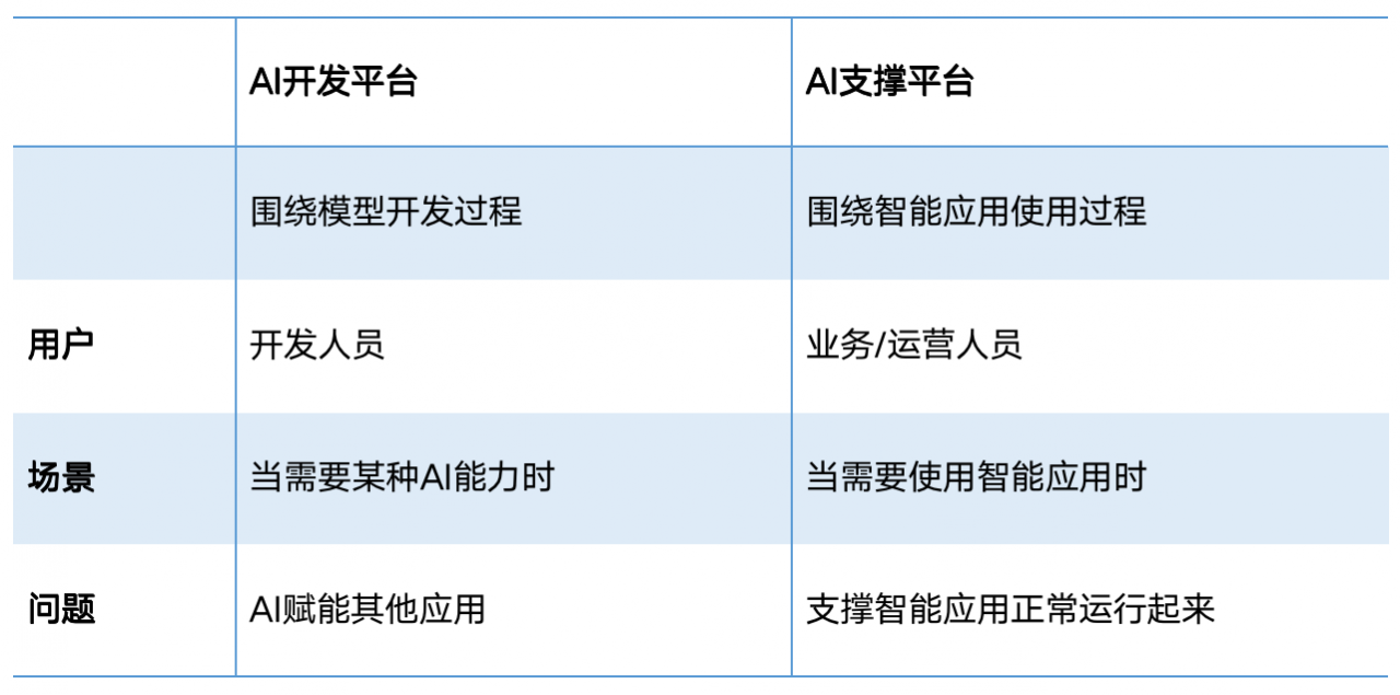 一文说清AI智能平台