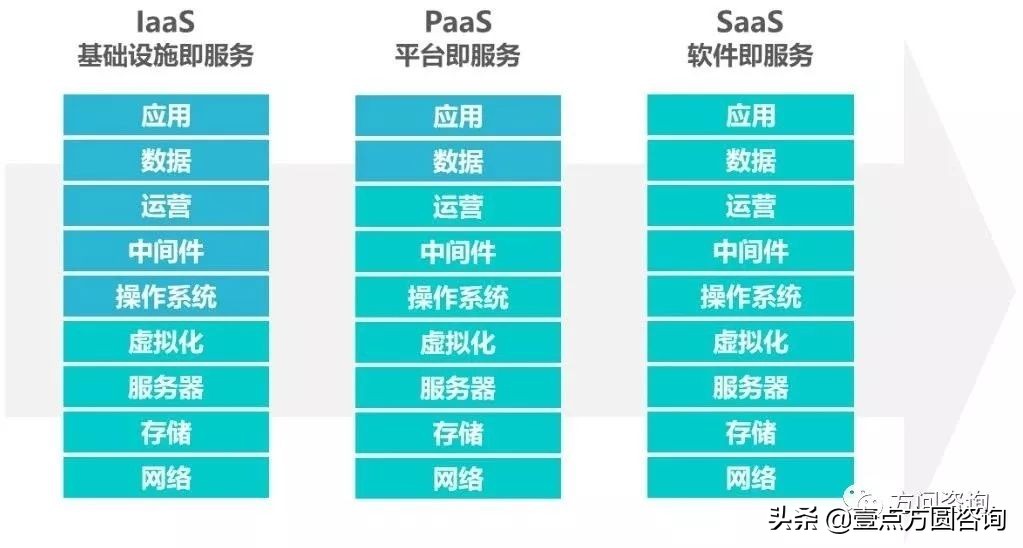 一文快速读懂云计算