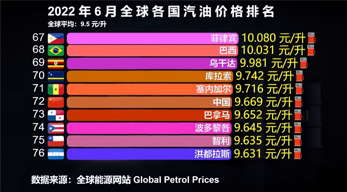 又叒叕涨了，进入10元时代！再来看看6月全球各国油价排行