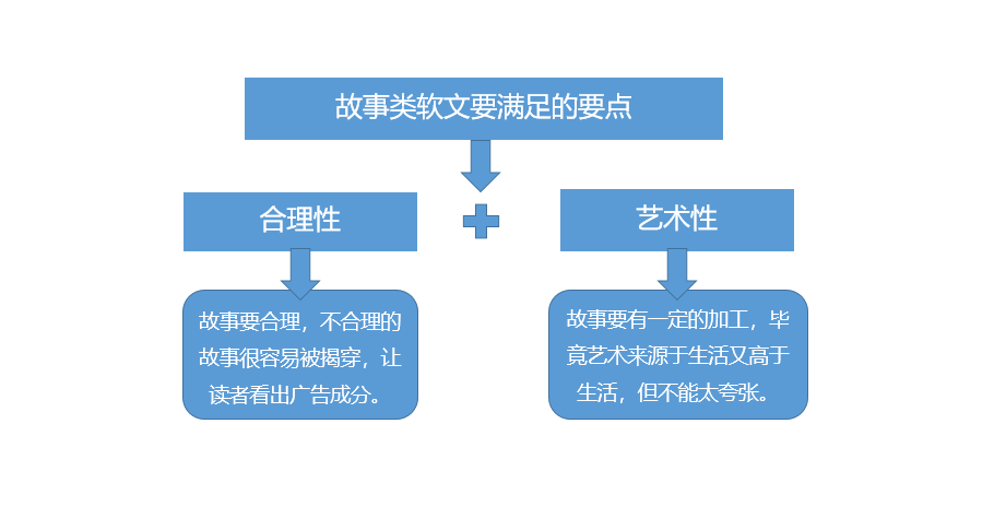 10万+软文的9种写作形式，我帮你总结了