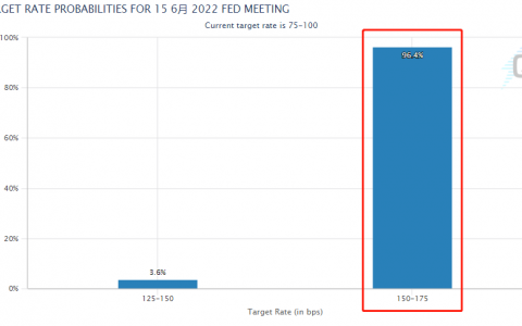 96.4%!本周美联储加息75个基点的概率迅速升温，部分投行甚至喊出100个基点！美国股市重挫，道琼斯指数下跌超过870点，标准普尔500指数下跌超过100点。P  500陷入熊市。