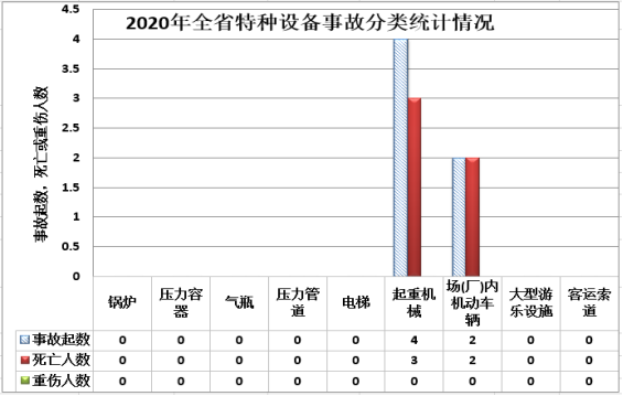 广东省市场监督管理局通告2020年广东省特种设备安全状况