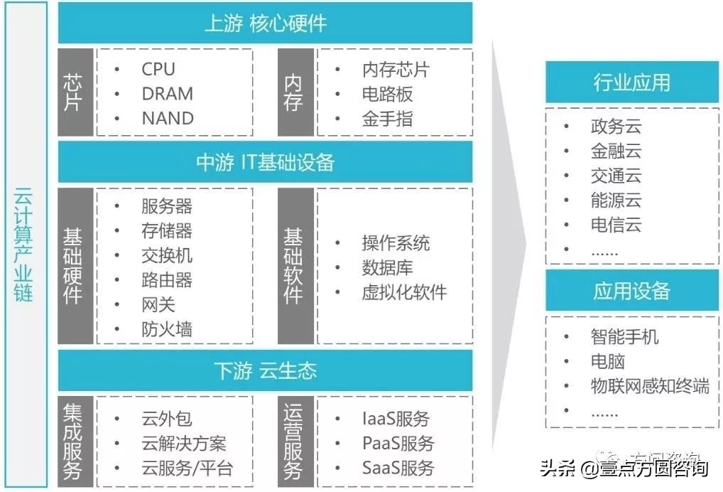 一文快速读懂云计算