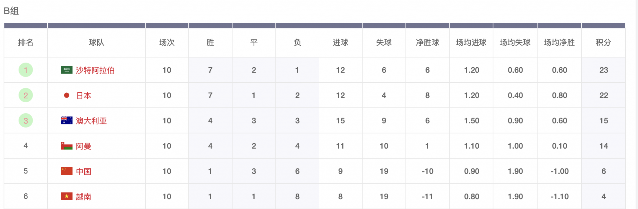 别骂国足了！12强赛同小组3队进世界杯，硬实力真踢不过对手