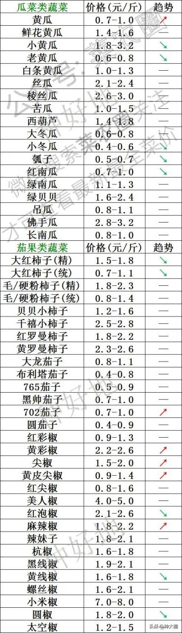 2022年6月13日寿光蔬菜价格 6月13日新发地蔬菜价格