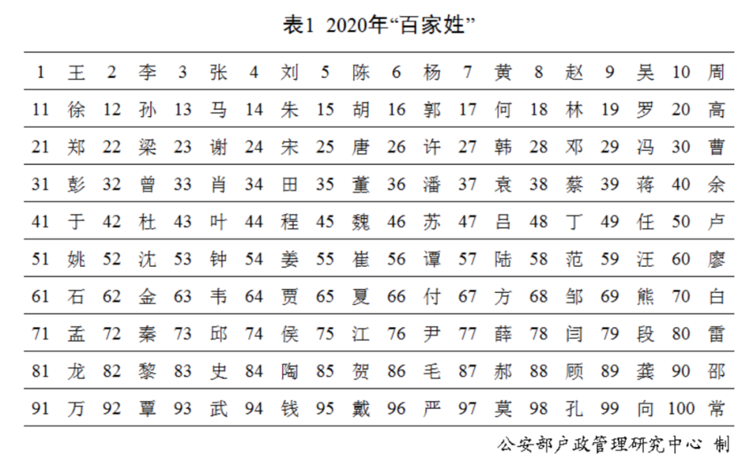 百家姓最新排行公佈你的姓排第幾逯百家姓排第幾