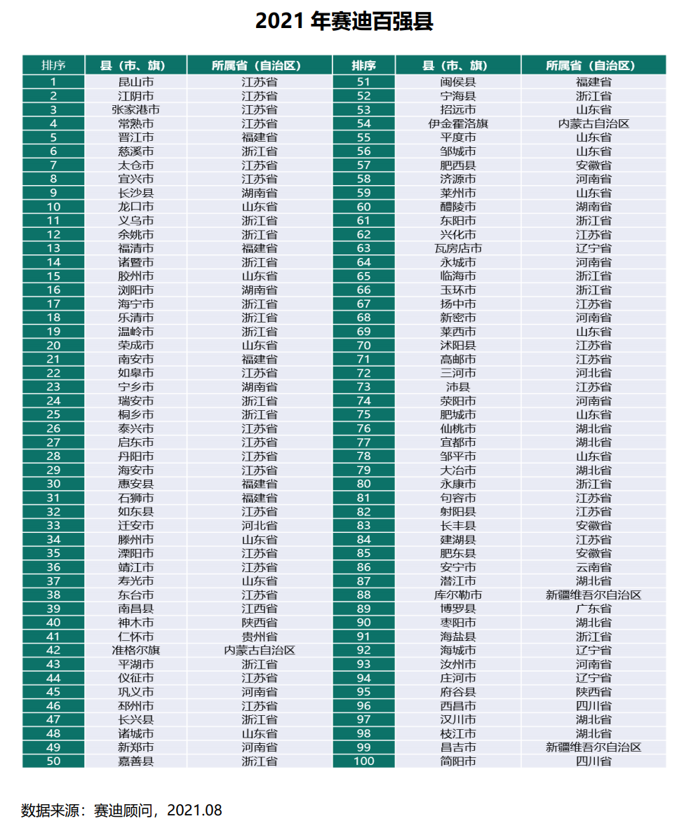 2021年，中国百强市、百强区、百强县排行