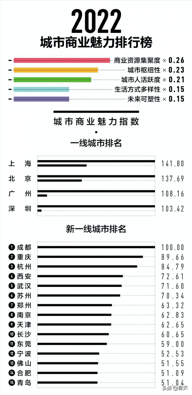 2022新一线城市商业魅力排名出炉：西安超过武汉，郑州高于南京