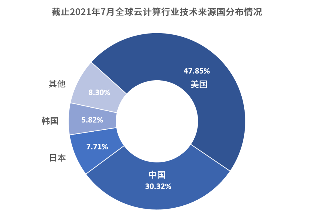 大国博弈云计算