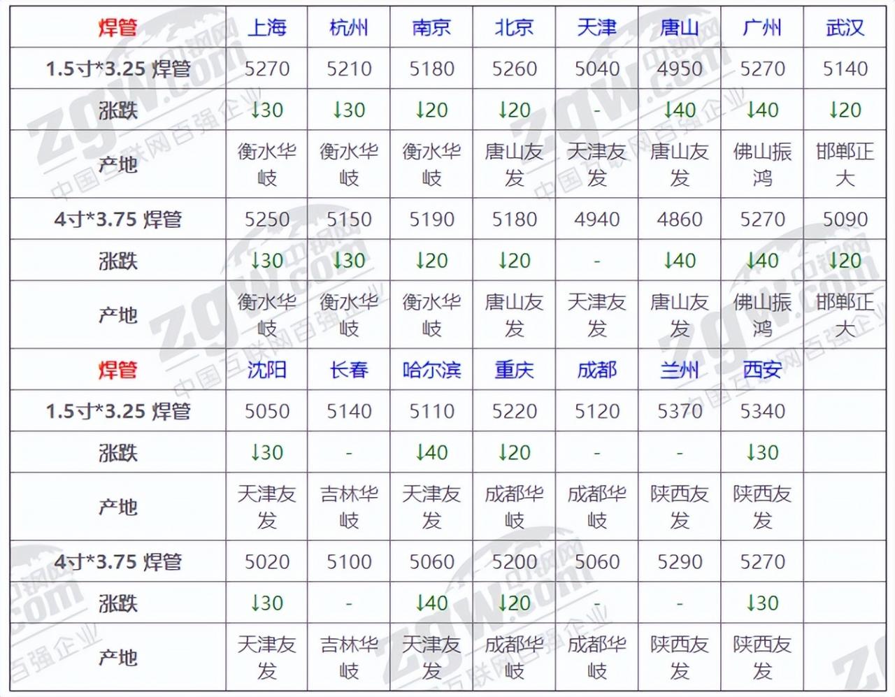 6月13日全国钢材实时价格