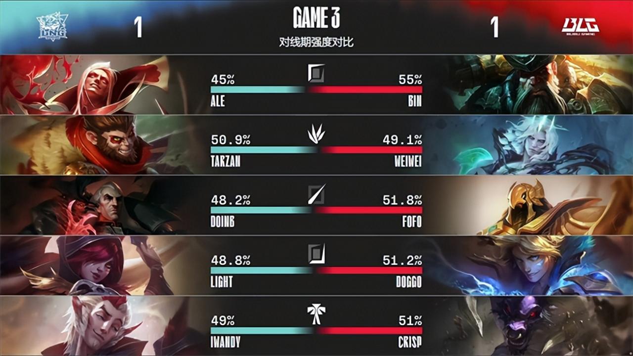 LOL-LPL：Doinb帝国指令乌鸦勇往直前，LNG鏖战三局2:1战胜BLG