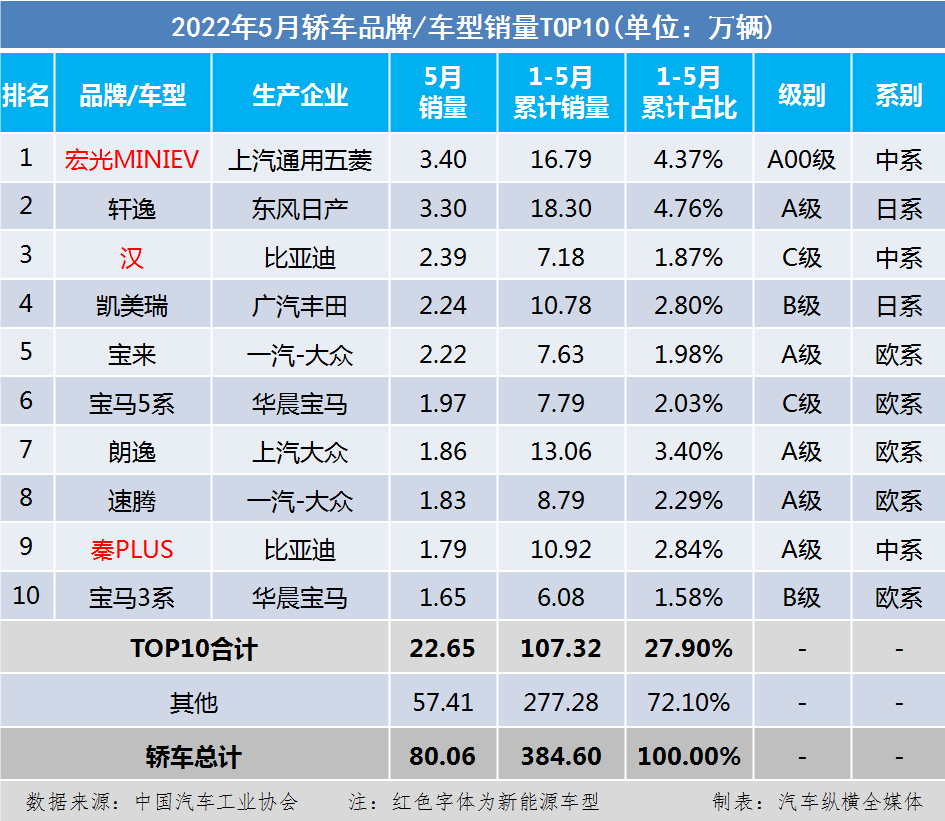 国内乘用车销量排行榜(2022年5月)：TOP10榜单中新能源车型占1/3，强势PK燃油车