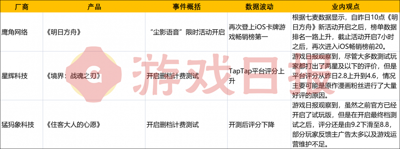 游戏速递：米哈游《绝区零》爆新PV，腾讯《全民大灌篮》评分下滑