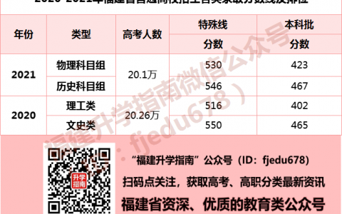 福建高考分数特殊类型是什么意思，福建本科特殊线