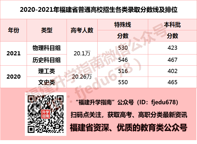 福建高考分数特殊类型是什么意思，福建本科特殊线