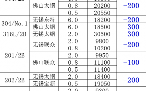 不锈钢5月价格走势，不锈钢市场价格最新信息