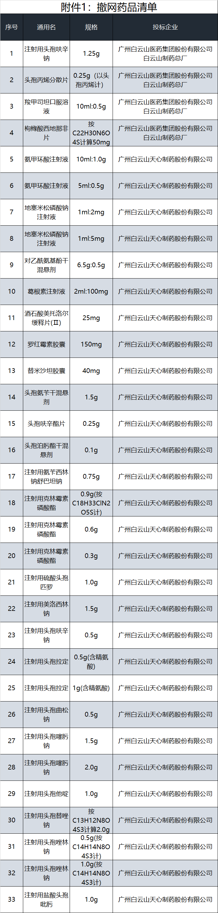 三月一号起医保降价药品名单，药品退出省级医保