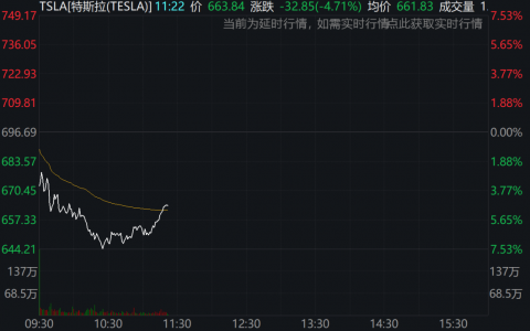 突然！道指暴跌700多点，纳斯达克暴跌4%以上，比特币也“崩盘”，跌破23000美元，超21万人爆仓……怎么回事？