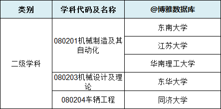 机械工程 排名，机械工程专业全国排名靠前的学校