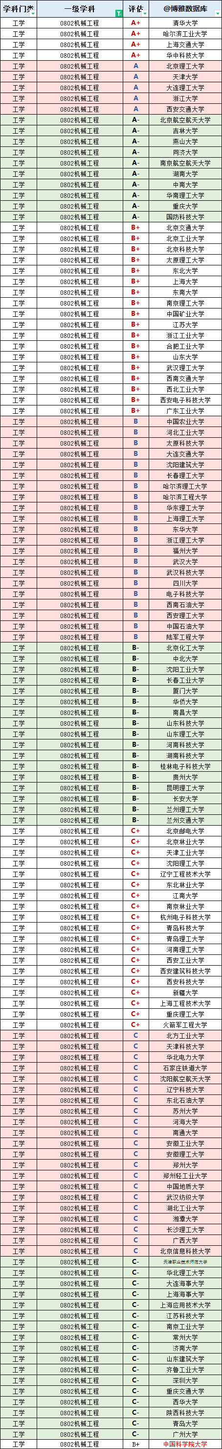 机械工程 排名，机械工程专业全国排名靠前的学校