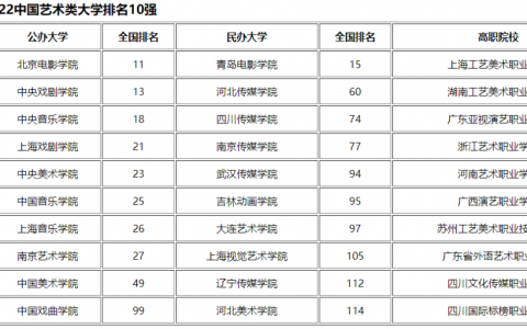 2021美术热门专业排名前十名，2020艺术类院校排名