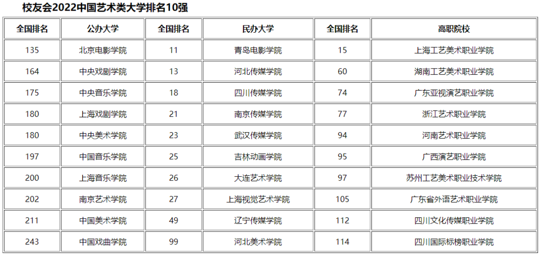 021美术热门专业排名前十名，2020艺术类院校排名"