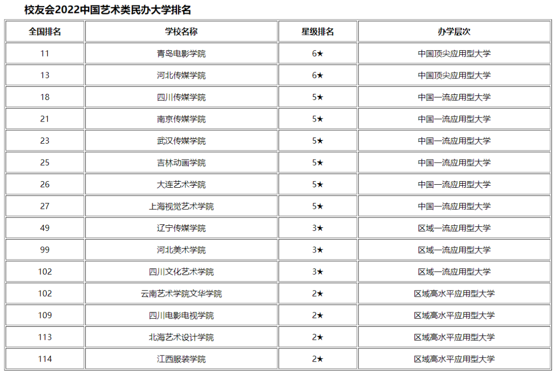 021美术热门专业排名前十名，2020艺术类院校排名"