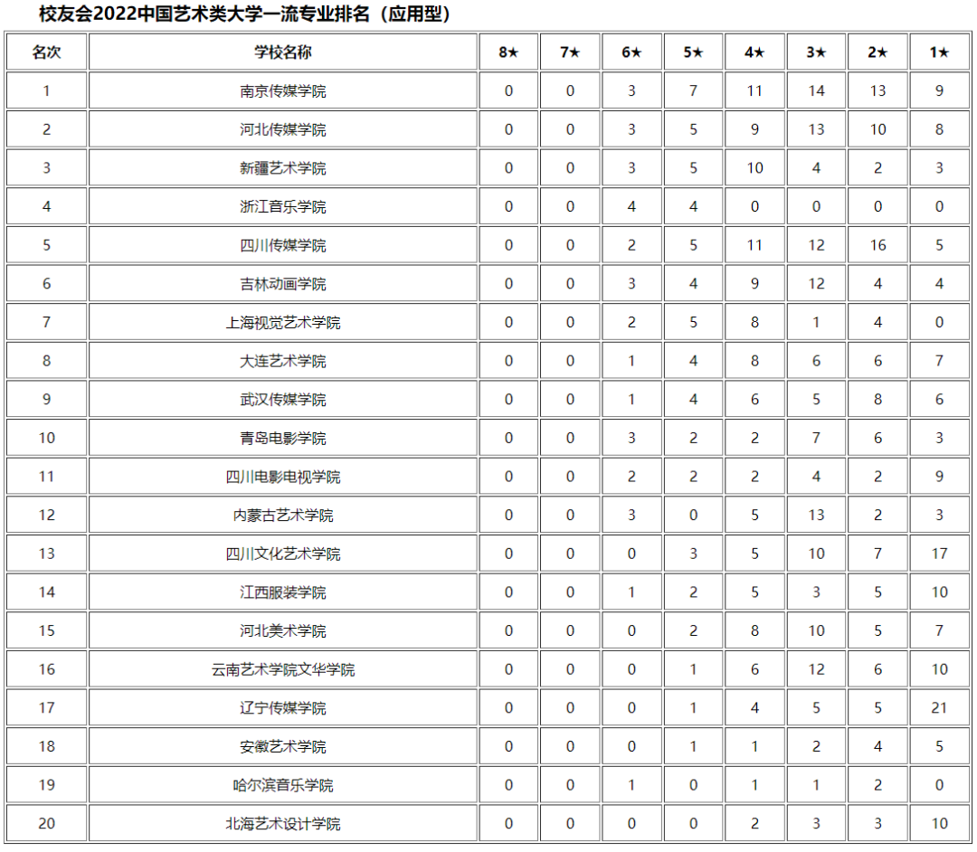 021美术热门专业排名前十名，2020艺术类院校排名"