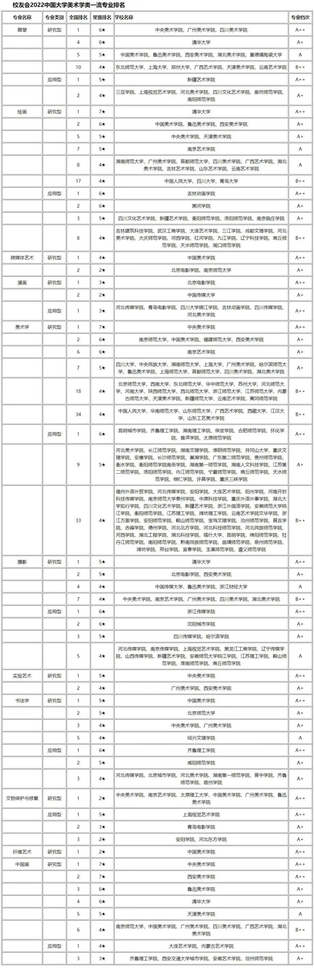 021美术热门专业排名前十名，2020艺术类院校排名"