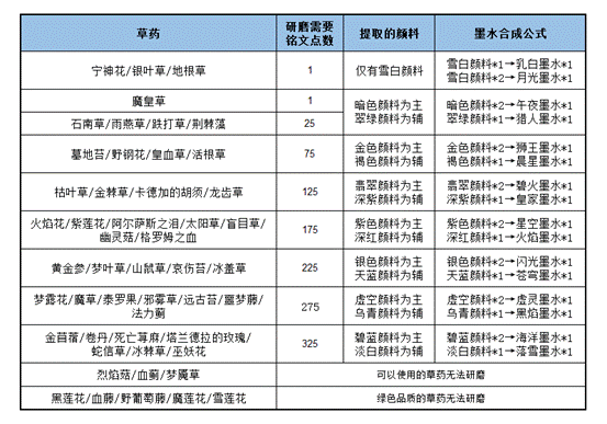 《魔兽世界》wlk铭文材料大全