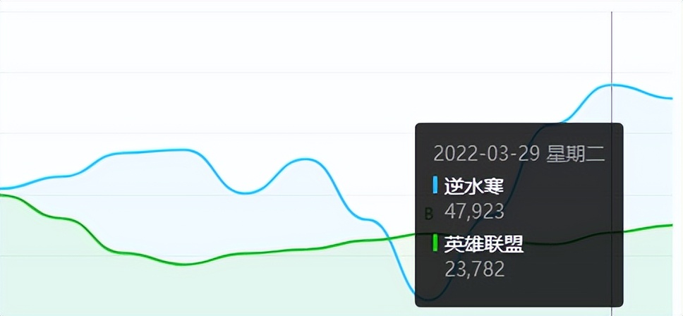 2022端游热度榜：魔兽未进前五，逆水寒超越LOL排第二，你怎么看