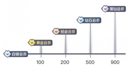 饿了么黑砖会员达成条件一览