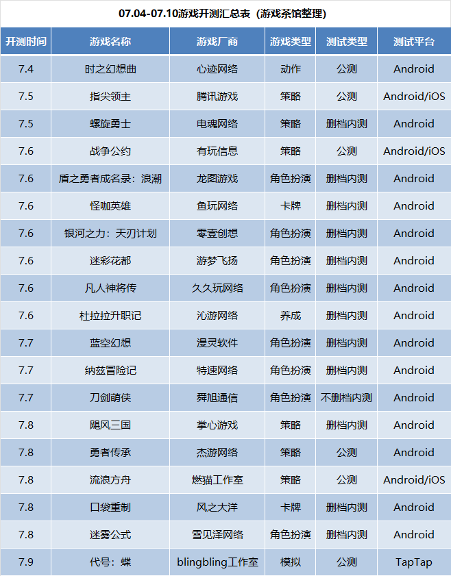 7月第1周19款手游开测 | 手游开测表