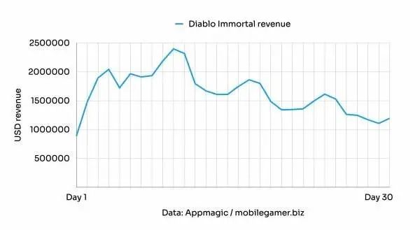 暗黑手游海外首月下载超1000万，收入3.2亿