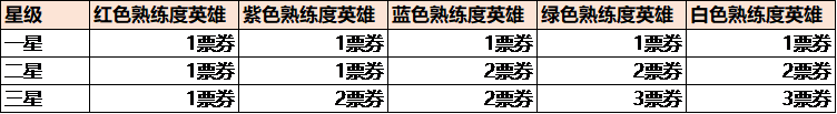 王者荣耀英雄缔约任务攻略：最新英雄缔约代码一览[多图]图片2