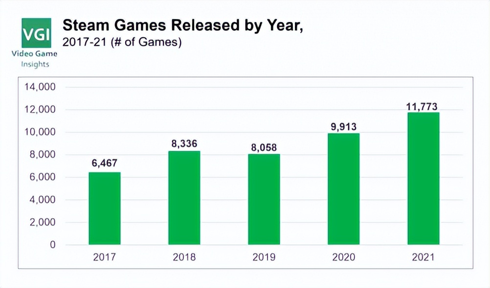 全球消费能力最强 Steam已经离不开中国玩家了