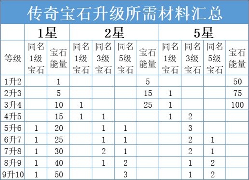 《暗黑破坏神：不朽》传奇宝石升星方法