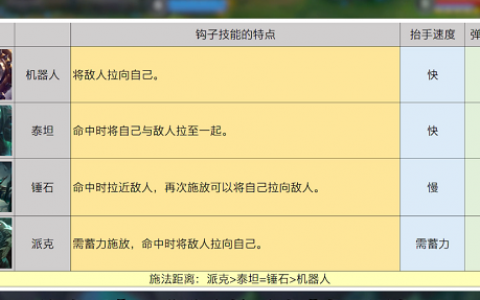 英雄联盟用钩子的英雄(英雄联盟有钩子的英雄)