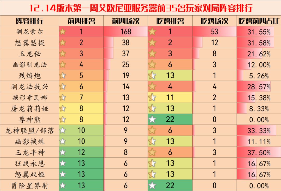 云顶之弈12.14阵容排行大全：12.14最强阵容推荐[多图]图片1