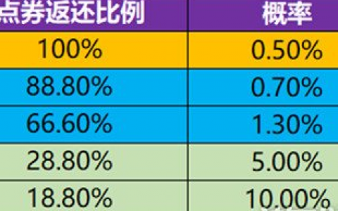 王者荣耀充点券返点券活动(王者荣耀消费点券返利活动玩法攻略详细)