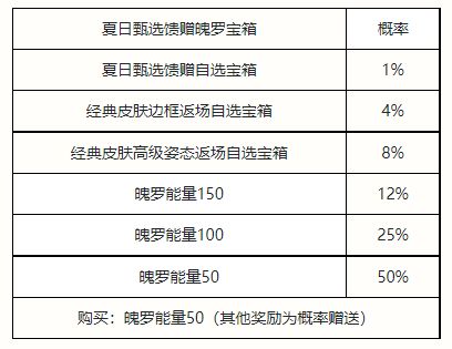 英雄联盟手游夏日甄选宝箱有什么？夏日甄选宝箱奖励介绍[多图]图片2