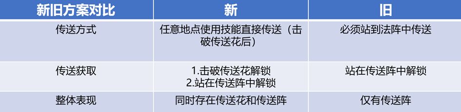 王者荣耀传送花有什么用？传送花作用介绍[多图]图片2