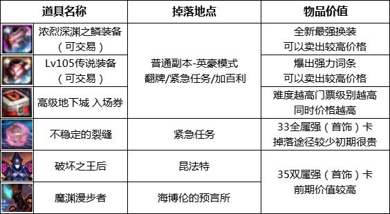 dnf110级搬砖地图哪里收益最高