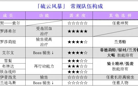 梦幻战争模拟硫云风暴通关方法策略