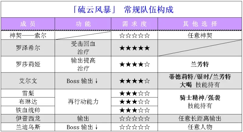 《梦幻模拟战》硫云风暴通关攻略