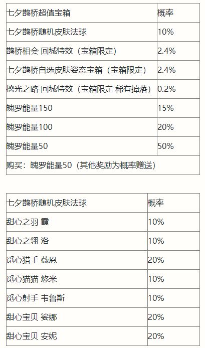 英雄联盟手游七夕鹊桥宝箱有什么？七夕鹊桥宝箱奖励一览[多图]图片2